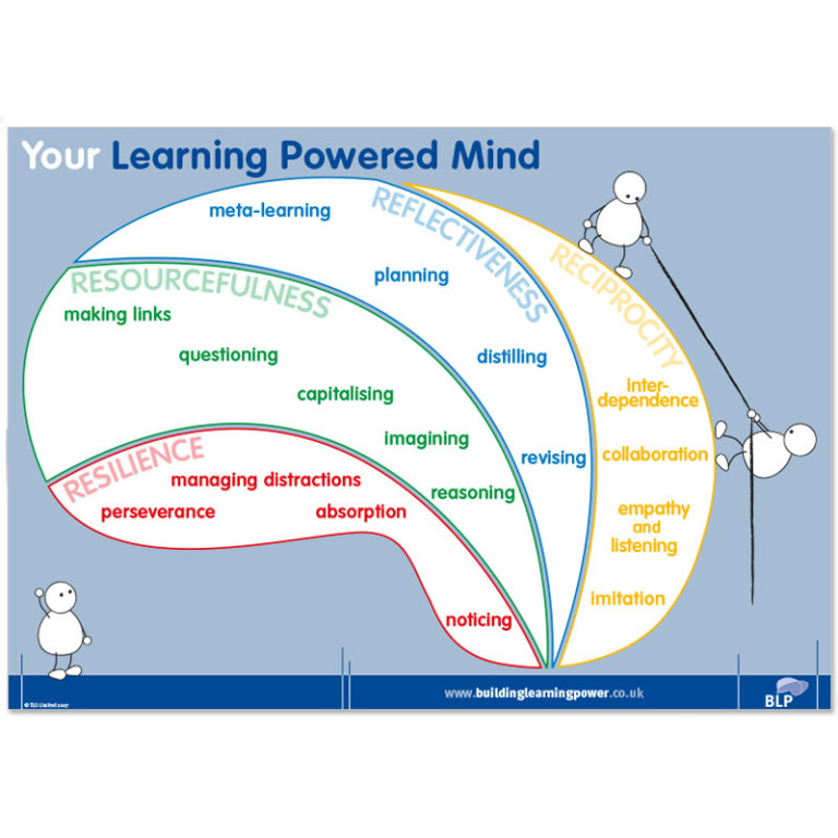 Building Learning Power 4 Domains Of Learning; Posters | Building ...